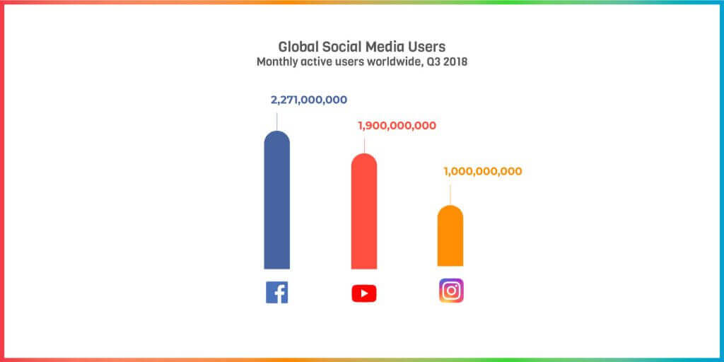 3rd Social Media Platform by User Count